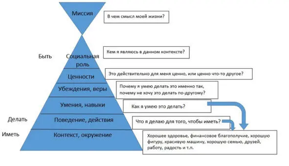 Рис 1 Пирамида логических уровней Главный закон пирамиды логических уровней - фото 1