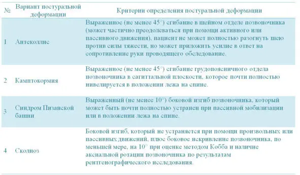 Таб 8 Критерии определения варианта постуральной деформации Дебют болезни - фото 17