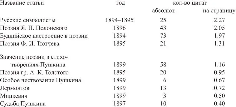 Как видим среднее количество цитат во всех статьях Соловьева колеблется в - фото 1