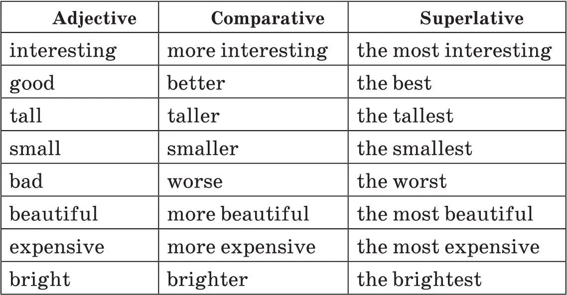 34 1 old older 2 good better better better the best 3 warmest warm - фото 1