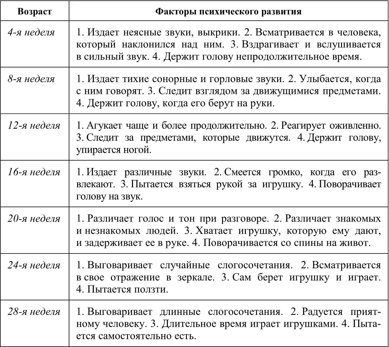 Таблица 2 Возрастная шкала оценки психического развития детей с года до 3 лет - фото 1