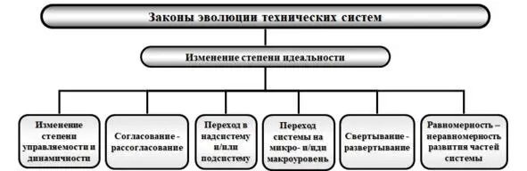 Рис 1 Структура законов эволюции систем Закон изменения степени идеальности - фото 1