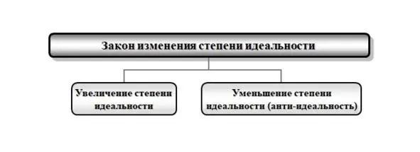 Рис 2 Структура закона изменения степени идеальности 1 Закон увеличения - фото 2