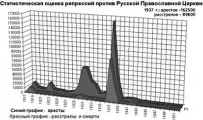 Статистическая оценка репрессий против Русской Православной Церкви Вопреки - фото 3