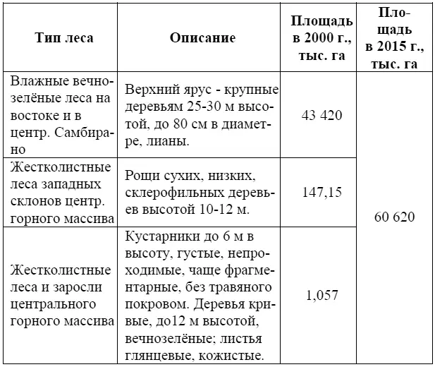 Таблица 5Лесной покров Республики Мадагаскар 2013 г 38 Во многих - фото 8