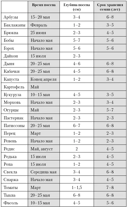 Для многолетников в таблице указаны данные для первоначального посева Таблица - фото 2