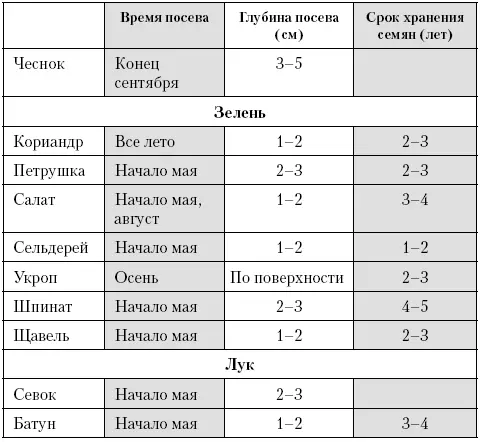 Для многолетников в таблице указаны данные для первоначального посева Таблица - фото 3