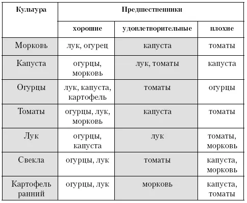 Согласно этой таблице можно подбирать на грядках лучших предшественников Можно - фото 7