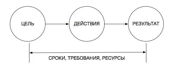 Займитесь чемнибудь в этом смысле не проект Или До среды придумайте - фото 2