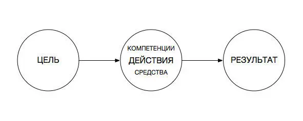 Соответственно действиям предшествует некая цель как представление о - фото 3