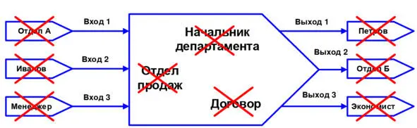 Рис2 Неправильный контекст процесса Запомните принцип процесс может - фото 2