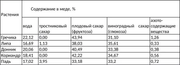 основные компоненты меда Содержание витаминов в меде увеличивается по мере - фото 3