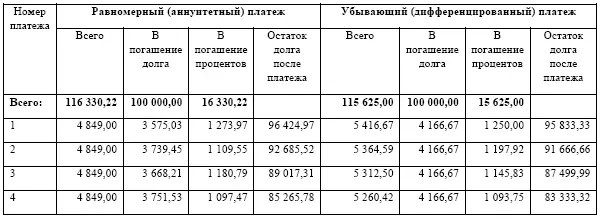 Как видно график с убывающими платежами оказался чуть дешевле Разница будет - фото 3