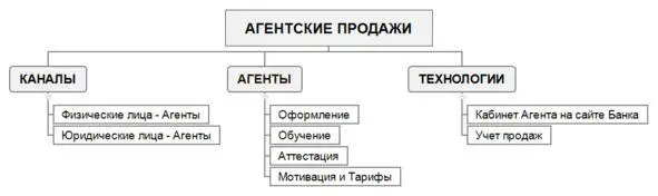 Рисунок 4 Агентские продажи Дополнительными проблемами по отношению к - фото 4
