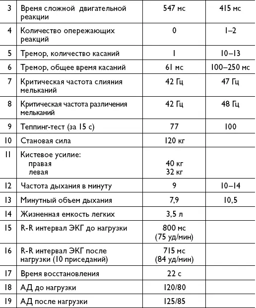 Регистрировали ЭГГ монополярно точки F 3 F 4 С 3 С 4 Р 3 Р 4 O 1 O 2 - фото 4