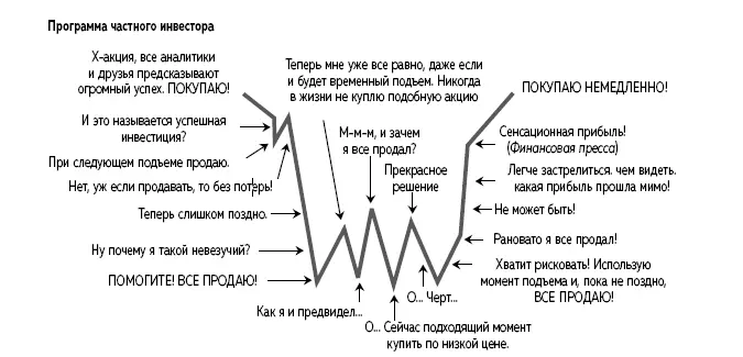 Схема 1 Психограмма частного инвестора На одном из собраний с - фото 1