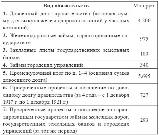 Из общей суммы довоенного долга правительства Российской Империи 4200 млн - фото 1
