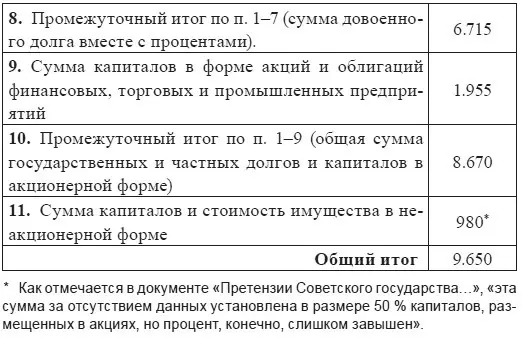 Из общей суммы довоенного долга правительства Российской Империи 4200 млн - фото 2