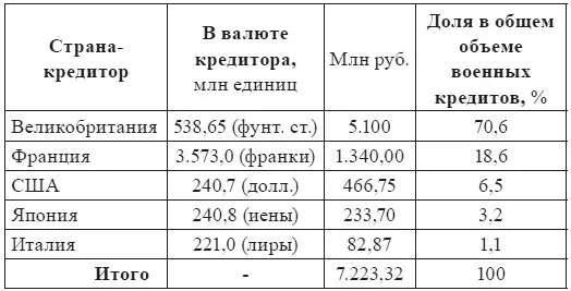 Примечательно что Соединенные Штаты в годы войны очень щедро кредитовали - фото 4