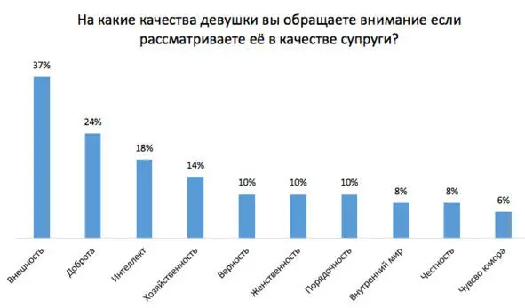 Опрос был проведен таким образом что мужчина мог назвать однодва качества - фото 1