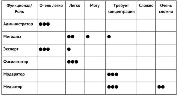 В таблице представлены роли набор функций модератора и самооценка участников - фото 14