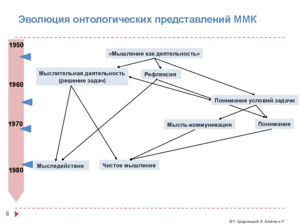 Потом когда эти методы стали переноситься в практику обучения в школе - фото 5