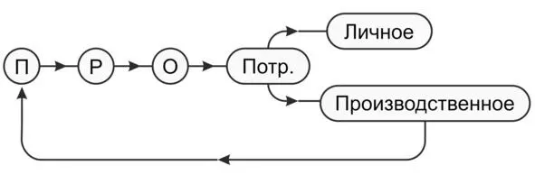 Рисунок 3 Модель непрерывности воспроизводственных отношений Обозначения на - фото 3