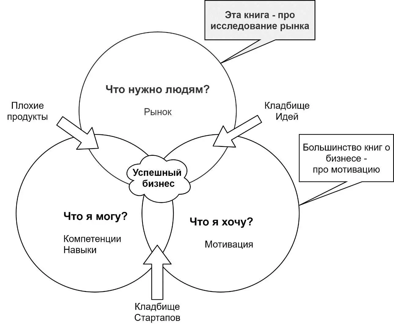 Эта книга посвящена фреймворку создания стартапа целостной методологии - фото 1