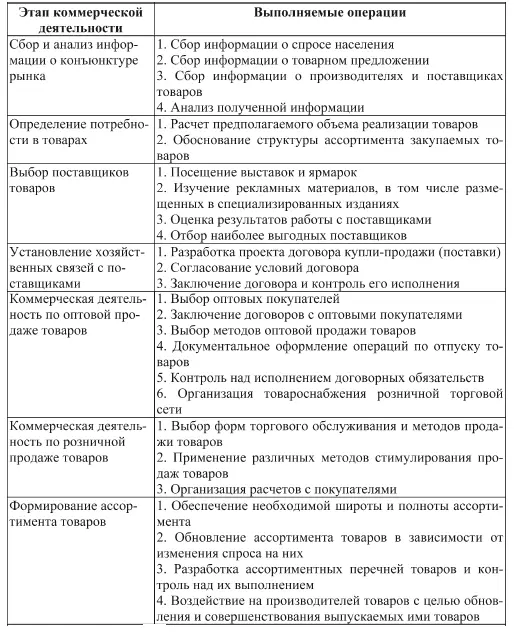 Эффективное проведение коммерческой работы возможно лишь при наличии полной и - фото 1