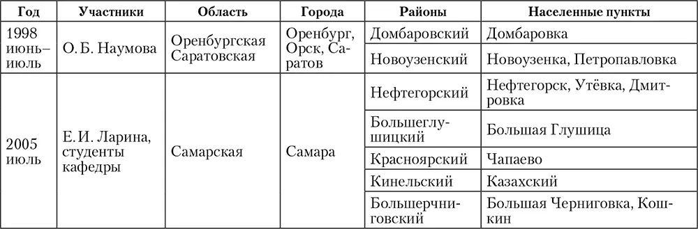 Методика сбора полевого материала Исследования проводились в основном - фото 5