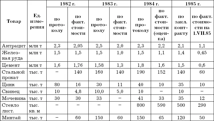 Таблица 4 Экспорт из КНР основных товаров в КНДР 88 См там же С 3133 - фото 3