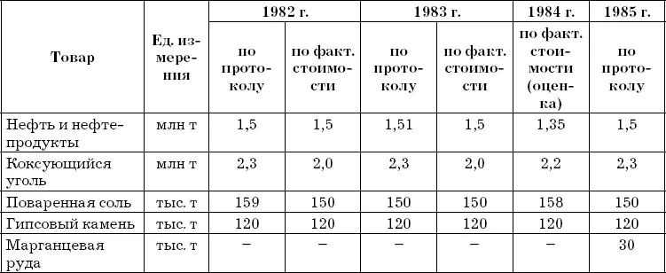 В 1980 году КНР поставила в КНДР 15 млн т нефти и нефтепродуктов в обмен на - фото 4