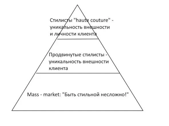 Продвинутых стилистов меньше Они знают о типах лиц и линиях пользуются - фото 1