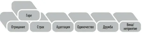 Проживание горя важная часть процесса выздоровления Страдаем ли мы от потери - фото 15