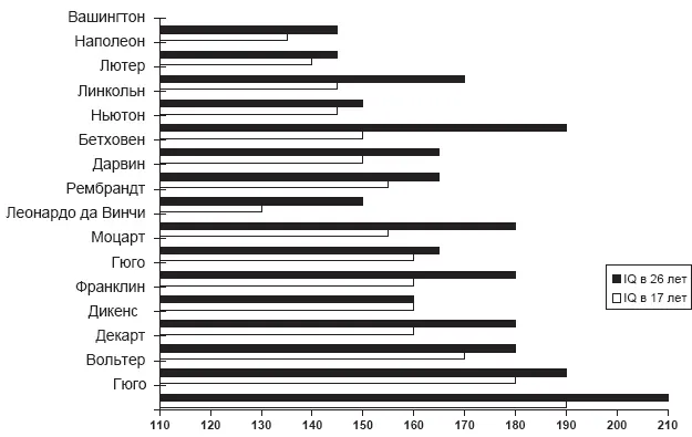 Рис 1 IQ знаменитых людей в возрасте 17 и 26 лет Наибольший интерес - фото 2