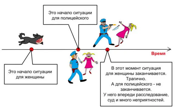 Рис 8 Границы и ключевые моменты ситуации для женщины и полицейского В - фото 8