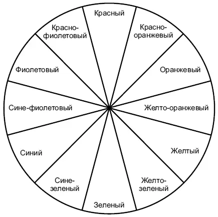 Аналогичные цвета цвета соседствующие друг с другом на цветовом круге - фото 4