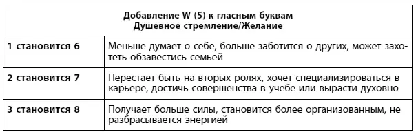 Глава 3 Душевное стремление Ваши гласные Старейшие религии мира учат что - фото 20