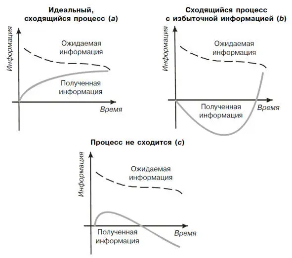 Рис 1 Траектории развития процессов взаимодействия Поток слов поступающих к - фото 1