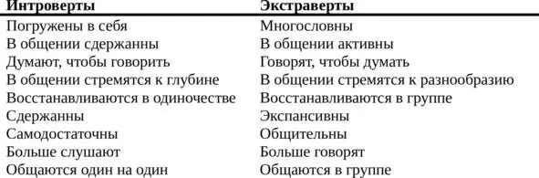 Чтобы получить четкий ответ на вопрос экстраверт вы или интроверт найдите то - фото 1