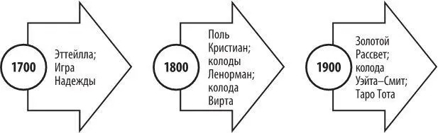 Рис 1 Временная шкала Таро продолжение Современное значение карт Если вы - фото 2