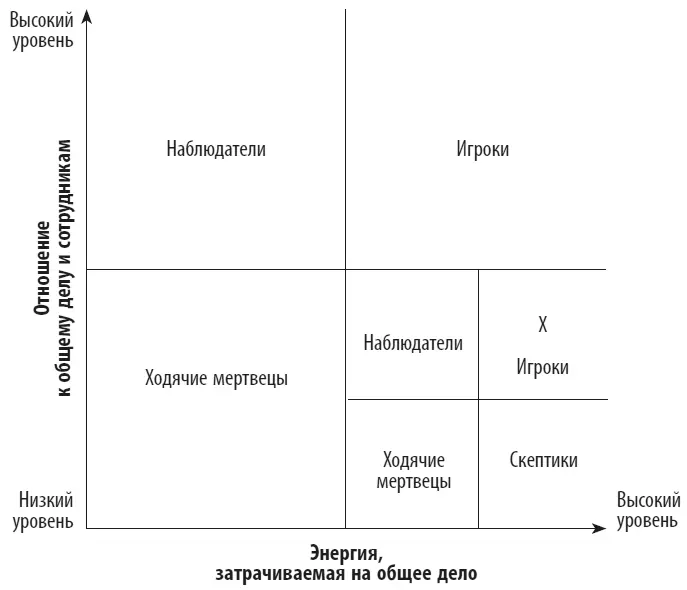 Рис 3Сектор игрокскептик отмечен крестиком К сожалению многие из - фото 5