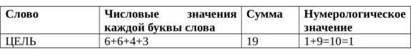 Как видим из таблицы слову ЦЕЛЬ соответствует значение 1 Что обозначает - фото 2