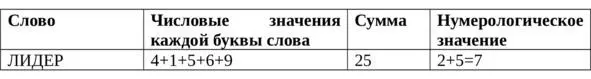 Слову Лидер соответствует число 7 Число 7 обозначает человека способного - фото 3