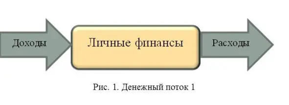 На рис 1 видно что объем доходов поступлений в емкость личных финансов - фото 2