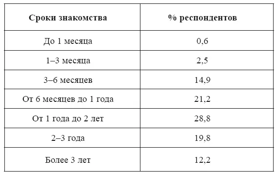 Как видно из данных табл 1 больше половины молодоженов до начала совместного - фото 1