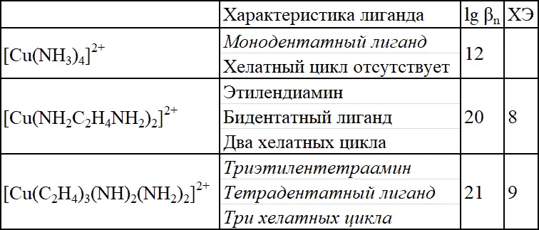 Увеличение устойчивости комплекса с увеличением дентатности лиганда называют - фото 33