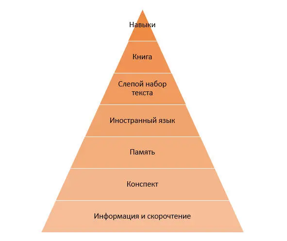 Схема 1 Пирамида быстрого обучения На сегодняшний день умение работать с - фото 3