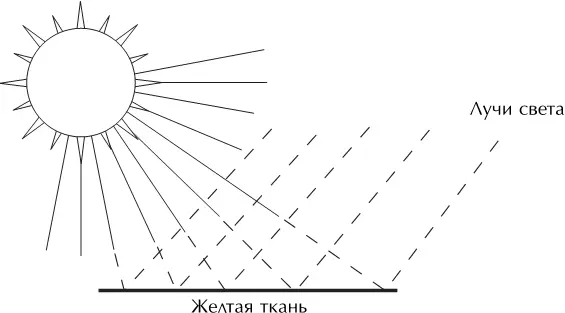 Как мы воспринимаем цвет Ткань поглощает все лучи спектра за исключением - фото 4