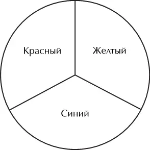 Первичные цвета Именно из трех первичных цветов получаются все остальные - фото 6